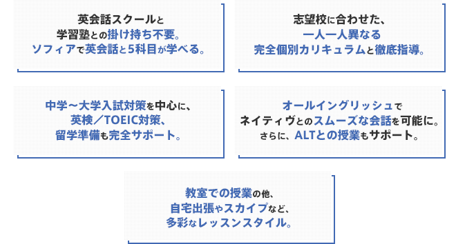 英会話スクールと学習塾との掛け持ち不要。ソフィアで英会話と５科目が学べる。志望校に合わせた、一人一人異なる完全個別カリキュラムと徹底指導。中学～大学入試対策を中心に、英検／TOEIC対策、留学準備も完全サポート。オールイングリッシュでネイティヴとのスムーズな会話を可能に。さらに、ALTとの授業もサポート。教室での授業の他、自宅出張やスカイプなど、多彩なレッスンスタイル。